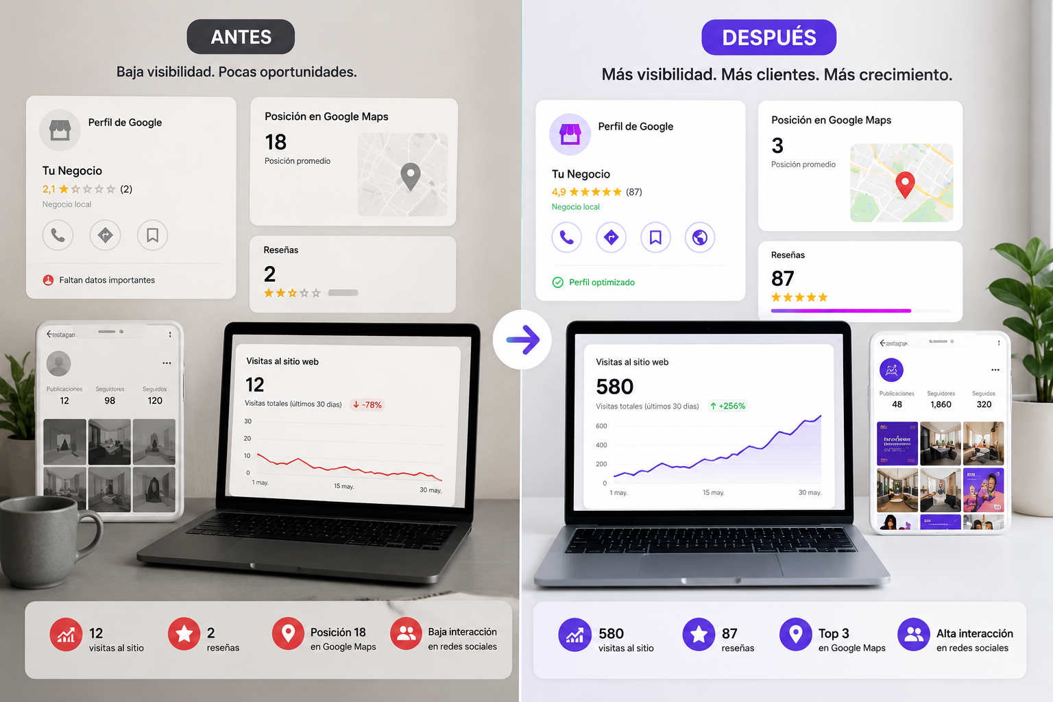 Antes y después de una estrategia de visibilidad digital para empresas, con mejoras en SEO local, posicionamiento web, Google Maps, reseñas y generación de oportunidades de negocio.