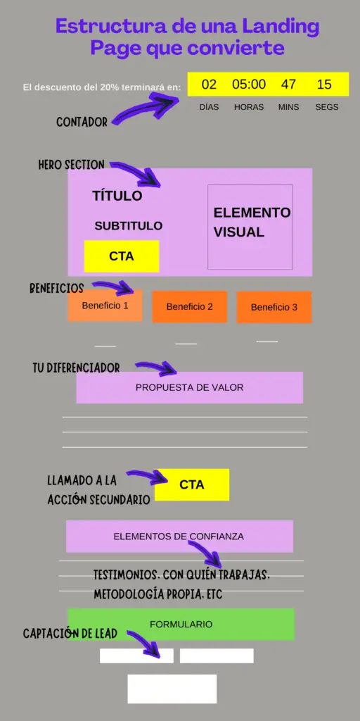 ejemplo de una estructura ganadora para una landing page