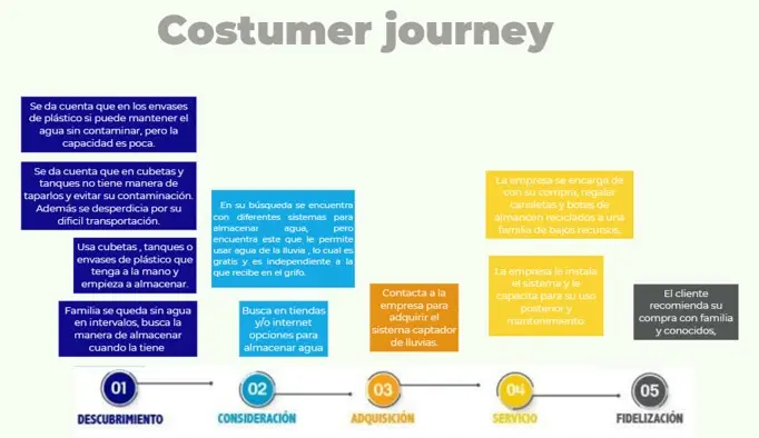 ejemplo de recorrido del cliente al comprar